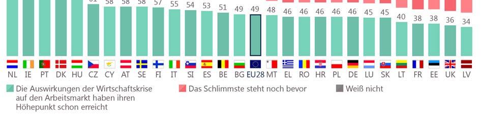 geteilt. Dies entspricht einer Differenz von 45 Prozentpunkten.