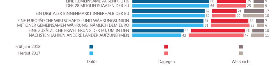 Mehr als acht von zehn Befragten befürworten die Freizügigkeit der EU-Bürger, die überall in der EU leben, arbeiten, studieren und Geschäfte machen können (82%, +1 Prozentpunkt seit Herbst 2017).