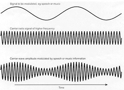 Amplitudenmodulation Das zeitvariable Signal s(t) wird als Amplitude einer Sinuskurve kodiert: Analoges Signal - Amplitude Modulation - Kontinuierliche Funktion in der Zeit z.b. zweites längeres Wellensignal (Schallwellen) Digitales Signal - Amplitude Keying - Z.