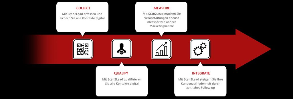 MIT SCAN2LEAD IN 4 SCHRITTEN ZU IHREM MESSEERFOLG Mit den