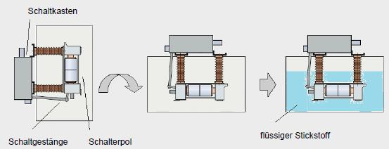 Kurzschlussstrom Versuchsprogramm: Vakuumschaltröhren von zwei Herstellern in Luft und LN2 Steigerung des Kurzschlussstroms bis