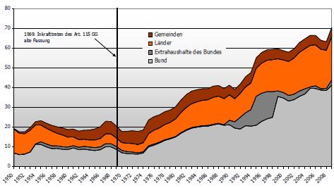 Schulden des öffentlichen Gesamthaushalts in Relation zum BIP (%), 1950-2009 Quelle: BMF 27 Gründe für Anstieg der öffentlichen Schulden Seit 1990 drei Phasen: a)