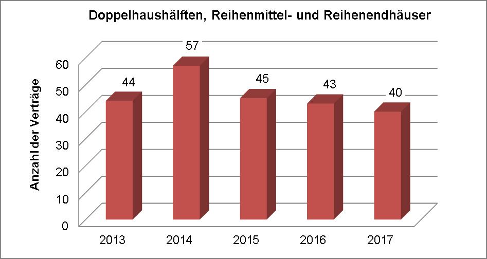 Saale-Orla-Kreis Zeitreihe Saale-Orla-Kreis 2013 2014 2015 2016 2017 Gesamt Doppelhaushälften / Reihenendhäuser / Reihenmittelhäuser Ø ber. Kaufpreis [ ] 44 57 45 43 40 229 62.500 64.794 71.246 67.