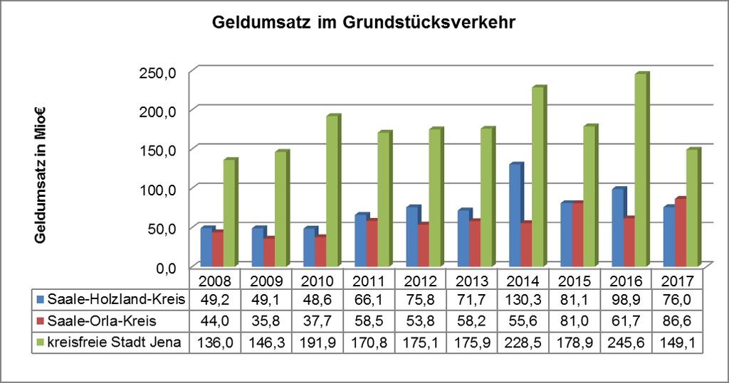 Zudem wurden für die Jahre 2016 und 2017 die Anteile der einzelnen Grundstücksarten an den Umsätzen (Abbildungen 43, 44, 45) sowie die Veränderungen ausgewiesen.