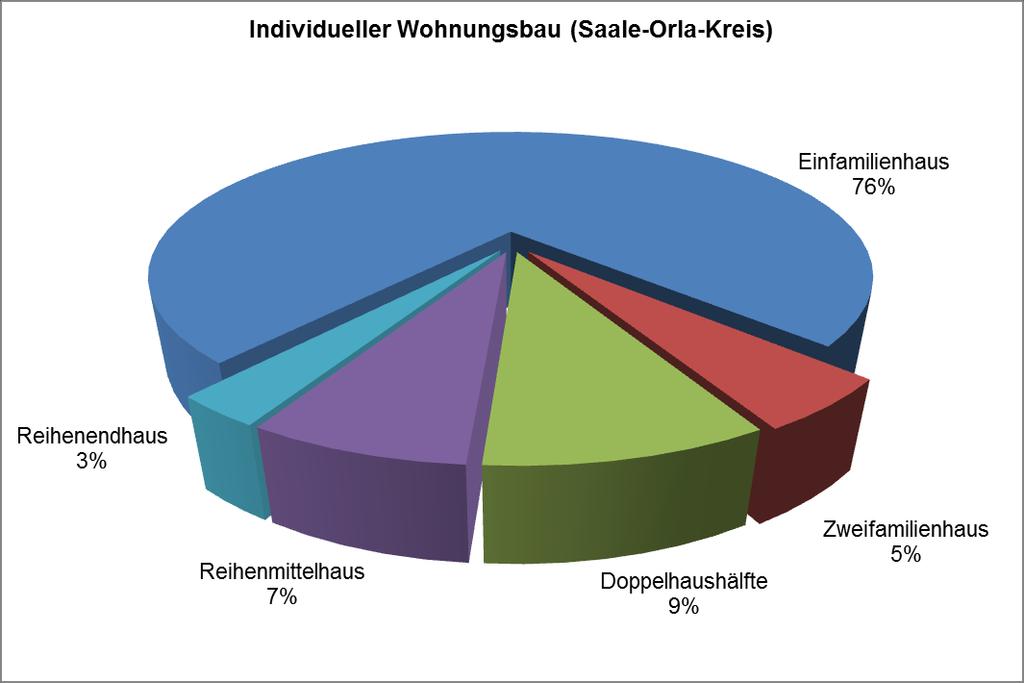 Saale-Orla-Kreis Abbildung 162: Saale-Orla-Kreis Verteilung der einzelnen Segmente des individuellen Wohnungsbaus im Berichtsjahr 2017 Abbildung