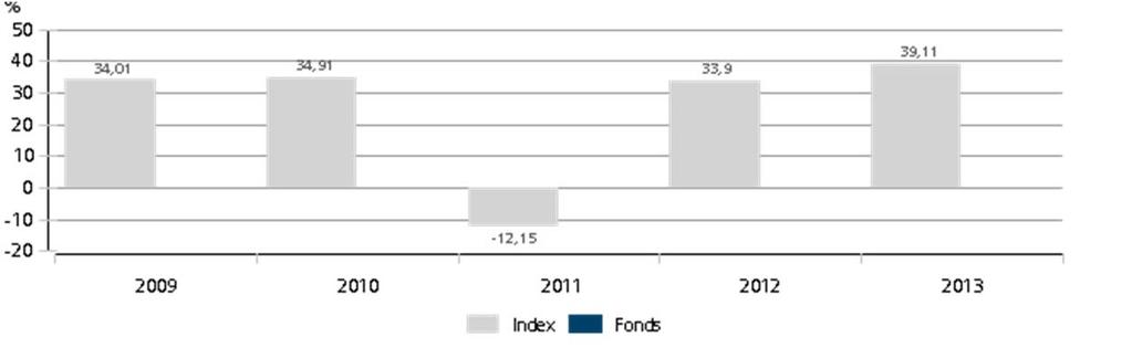 4. Frühere Wertentwicklung Der MDAX Index ist eine eingetragene Marke der Deutsche Börse AG.