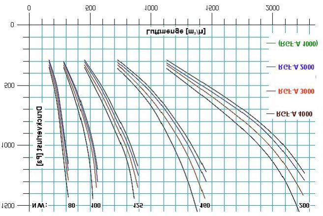 Seite 4 Druckverlust-Diagramm für Absaugarme Typ RGF-A 2000-4000 Standardschlauch für
