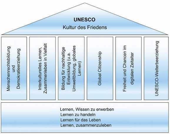 2. Leitbild: Das Woeste auf dem Weg zur UNESCO-Schule.