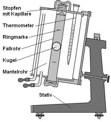Kugelfallviskosimeter nach Höppler: Die zu untersuchende Flüssigkeit befindet sich in einem leicht gegen die Vertikale geneigten Rohr.
