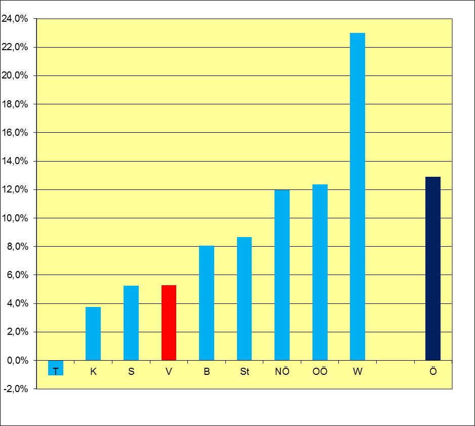 9 Bei den 20- bis unter 25-Jährigen verringerte sich der Vorgemerktenbestand im Berichtsmonat um 188 (-14,6%) auf insgesamt 1.100 (630 Männer und 470 Frauen).