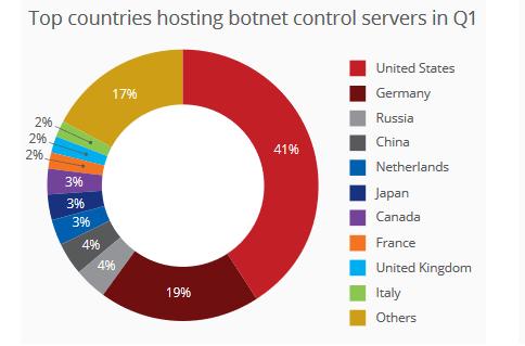Top Länder, die Bot-Netze hosten (Q1/2018) aus: McAfee Labs
