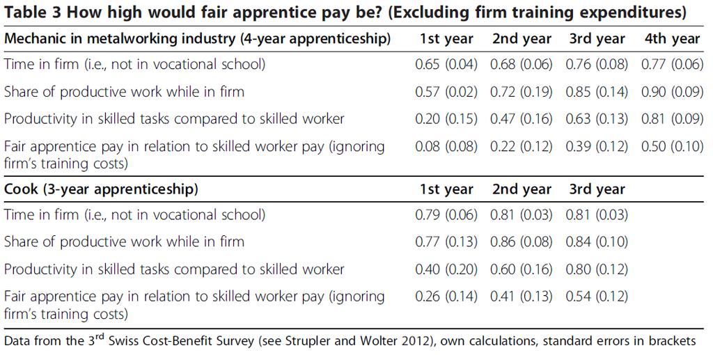 Was wäre ein gerechter Ausbildungslohn (im Verhältnis zum Fachkraftlohn)? Quelle: Muehlemann & Wolter (2014).