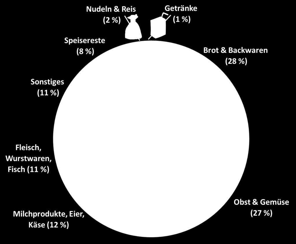 österreichischen Restmüll (Anmerkung: ohne Lebensmittelverpackungen). Die Top 3 Lebensmittelgruppen der vermeidbaren Lebensmittelabfälle im Restmüll sind: 1. Brot und Backwaren (inkl.