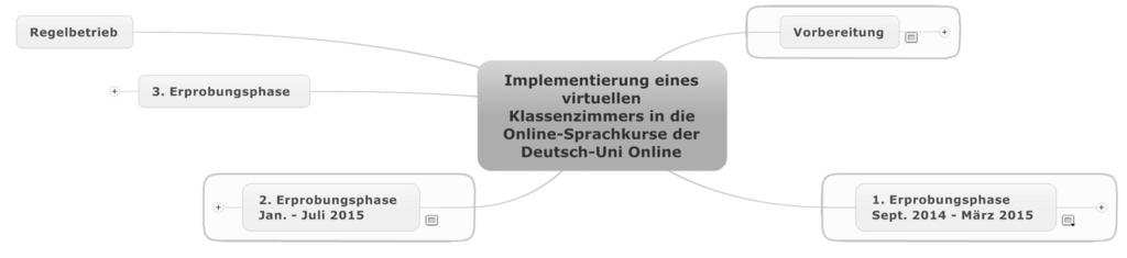 Daumen hoch für das virtuelle Klassenzimmer 2 Die Integration eines virtuellen Klassenzimmers in die Online-Kurse der DUO Schulmeister betont, dass virtuelle Klassenzimmer nicht für alle Wissensarten