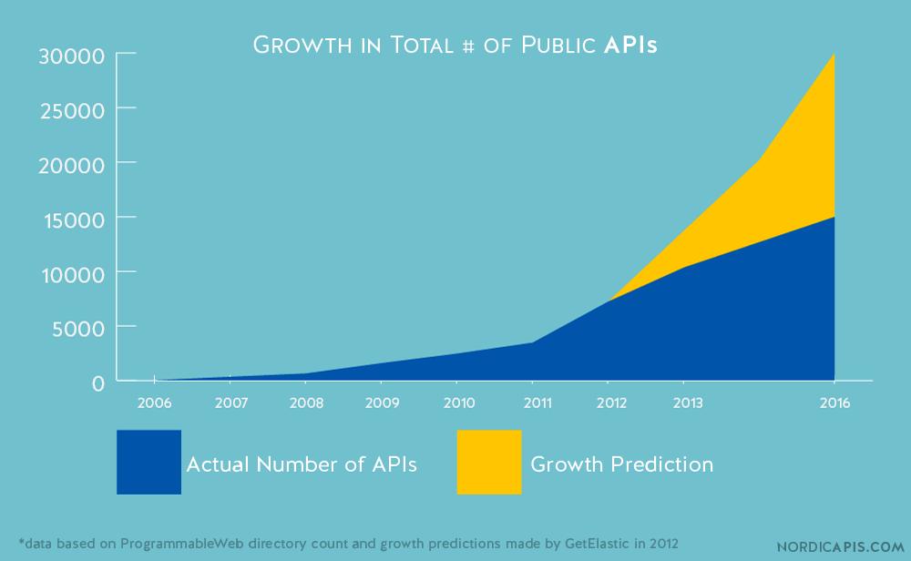 Weitere Vorteile für qualitätsgesicherte APIs (1) Die Bereitstellung von Funktionalitäten über (öffentliche) APIs kann heutzutage als ein eigenständiges Geschäftsfeld angesehen werden (1) Salesforce