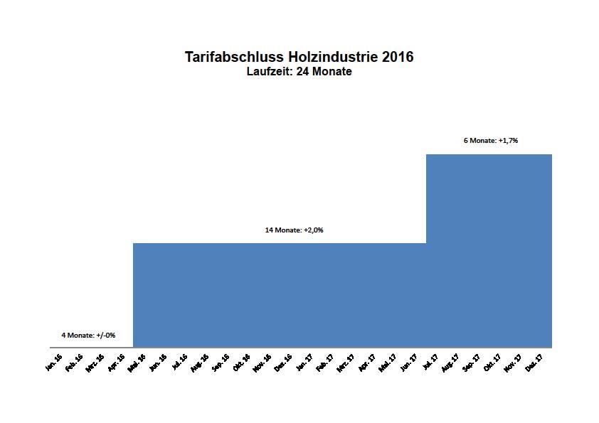 Danach steigen die Tarifentgelte (nach 4 Nullmonaten) am 1. Mai 2016 um 2,0 Prozent und am 1. Juli 2017 um weitere 1,7 Prozent.