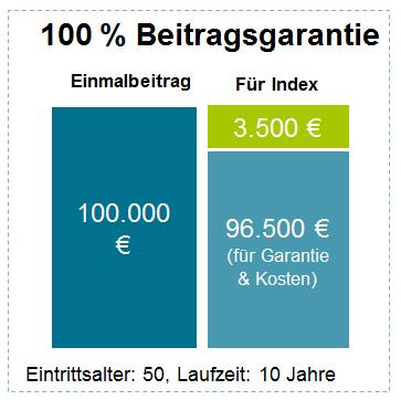 Beispiel: Die 3.500 EUR stehen in diesem Beispiel zur Verfügung, um eine Beteiligungsquote zu erwerben. Eine Quote in Höhe von 100 % würde in diesem Fall 8,11 % des Einmalbeitrages kosten, also 8.