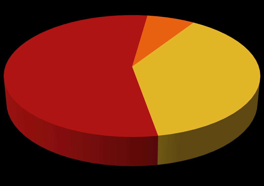 Der Mehrabian-Kreis 55 7% 55%