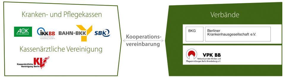 Vertragsgrundlagen (4/6) Kooperationsvereinbarung als Dachvertrag regelt die Zusammenarbeit der Vertragspartner des Berliner Projekts sowie die Bildung