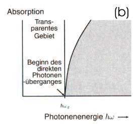 Ein direkter, senkrechter optischer Übergang ist eingezeichnet. Dabei ändert sich k nur unbedeutend, da das absorbierte Photon einen sehr kleinen Wellenvektor besitzt.