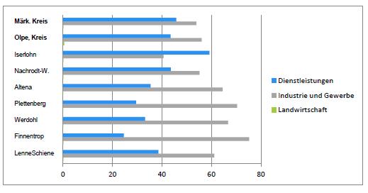 Tabelle 4: Sektorale Aufteilung der Wirtschaft nach sozialversicherungspflichtig Beschäftigten am Arbeitsort in % (Eigene Darstellung nach Wegweiser Kommune, Bertelsmann Stiftung, 2012) Der Vergleich