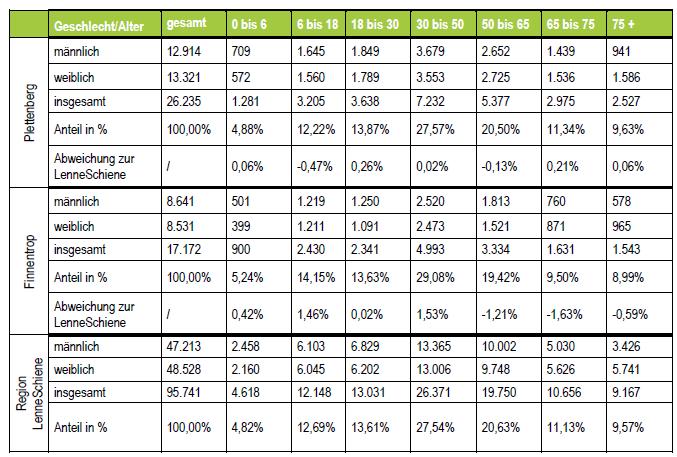 Tabelle 11: Potenziell installierbare Leistung in MW LANUV, 2013 Kommune Potenzial Windenergie in MW Ausnutzung Solarpotenzial in %