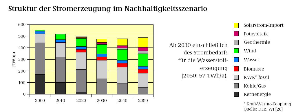 Quelle: BMU 2004 Ziele dezentraler Stromerzeugung in Deutschland REG: 12,5% (2010);