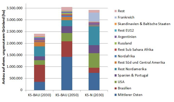 Biodiversität Import