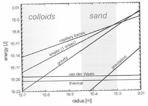 Characteristic Energy Diagram 10 6 x > than Van der Waals TiO 2 d 50