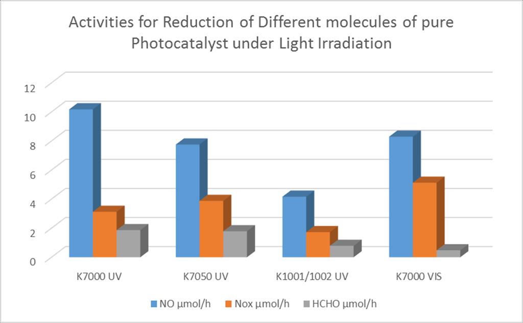 Photocatalytical Activities Activities for reduction of different molecules of