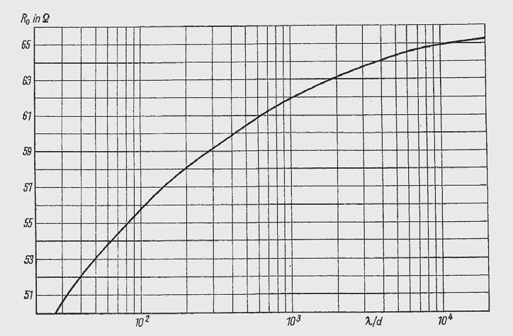 Bild 8: Der Eingangswiderstand R0 eines Halbwellendipols wird nur vom Drahtdurchmesser d bzw. der Drahtquerschnittsfläche bestimmt [2] Rundum-Charakteristik wie bei der Stabantenne.