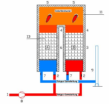 3. Thermische Behandlungsverfahren DEPOTHERM -Reaktor 1 Rohgaseintritt 2 Umschaltklappe Rohgaseintritt 3