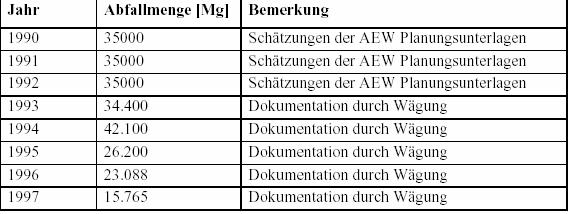 2. Situation der Deponie Penig des AWVC Chemnitz ähnlich 2002