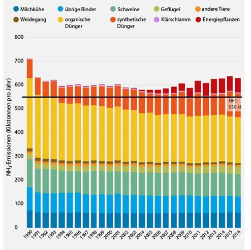 Eurich-Menden, B. et al. Emissionsminderung in der Rinderhaltung 90 Abb. 1: Ammoniakemissionen der Landwirtschaft 1990-2016, Quelle: https://www.thuenen.