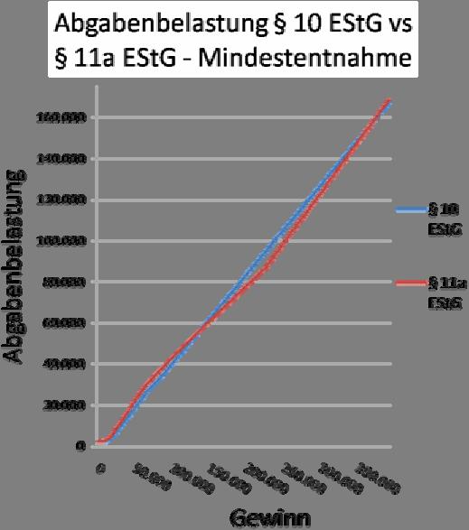 2.b Gewinnfreibetrag gem 10 EStG (Steuerreformgesetz 2009) Vergleich: