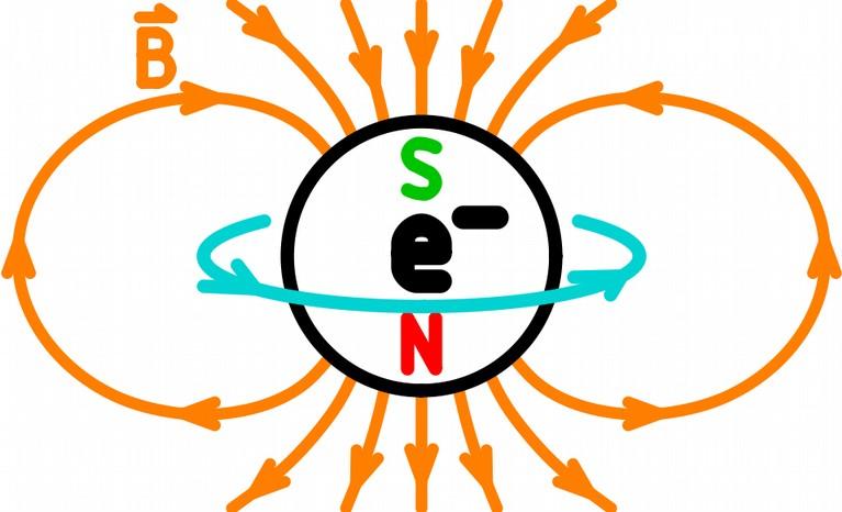 Jedes Elektron dreht sich um sich selbst (-> Spin). Dadurch entsteht ein Kreisstrom, genau wie in einer Spule.