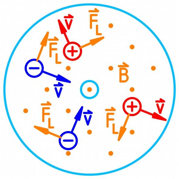 b) Da sich unterschiedlich geladene Ionen in entgegengesetzte Richtungen bewegen, wirkt die Lorentzkraft auf beide in dieselbe Richtung, nämlich immer im Uhrzeigersinn. Aufgabe 8.
