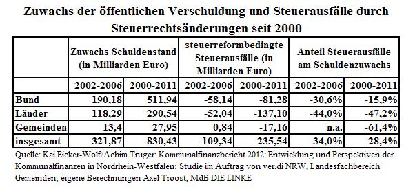 Summe steuerrefombedingter Ausfälle durch Steuergesetzesänderungen seit 1999 in Mrd. Euro Jahr 2000-11 2008-11 Insg.