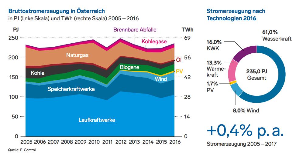 Elektrische Energiebereitstellung in Österreich (III) Abb.
