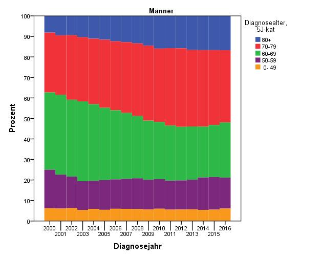 Kolorektales Karzinom - zeitliche Trends 2000-2016 Diagnosealter, Altersverteilung (N = 334 057) bei Frauen