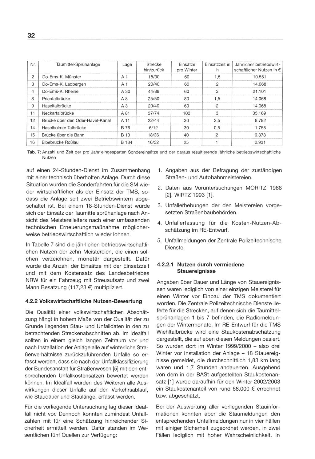 32 Nr. Taumittei-Sprühanlage Lage Strecke Einsätze Einsatzzeit in Jährlicher betriebswirthin/zurück pro Winter h schaftlicher Nutzen in 2 Do-Ems-K. Münster Ai 15/30 60 1,5 10.551 3 Do-Ems-K.