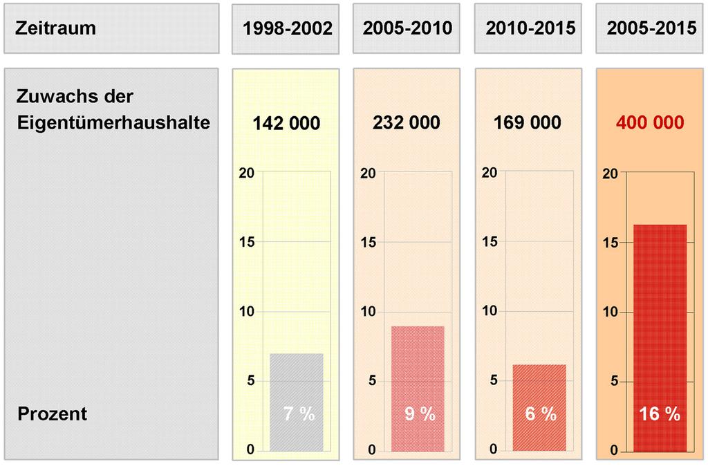 Wohnungsnachfrageentwicklung Bis 2015 weiter steigende Nachfrage nach Wohneigentum Insbesondere die individuellen Wohnwünsche der Haushalte nach einer sicheren Altersvorsorge werden zu einer weiteren