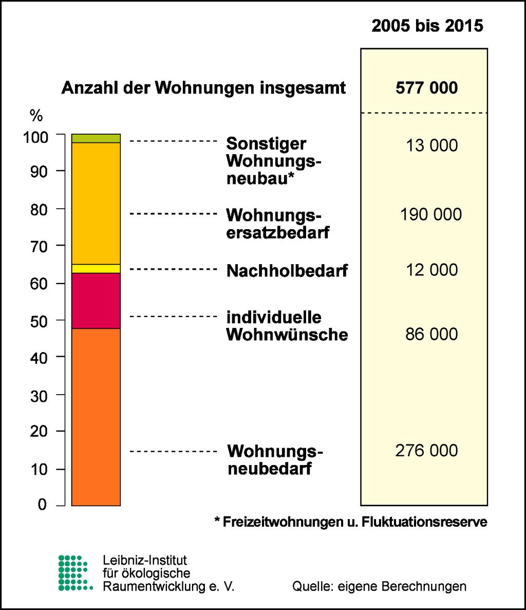 Prognose des Wohnungsneubaus Leibniz-Institut für ökologische Raumentwicklung e. V.