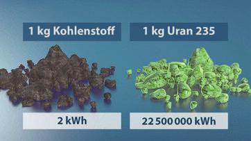 Ein Vergleich der Brennwerte von Braunkohle und Uran 235 verdeutlicht