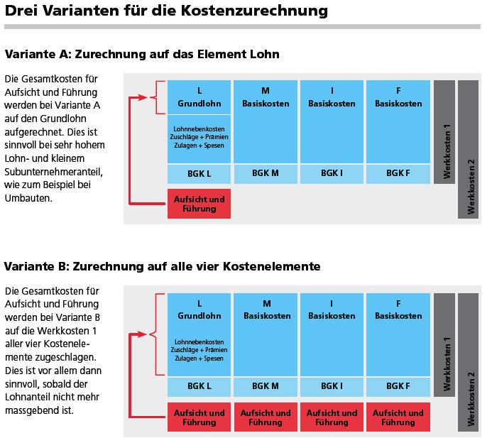 «Für die Zurechnung der Kosten für Aufsicht und Führung stehen drei Varianten zur Verfügung.