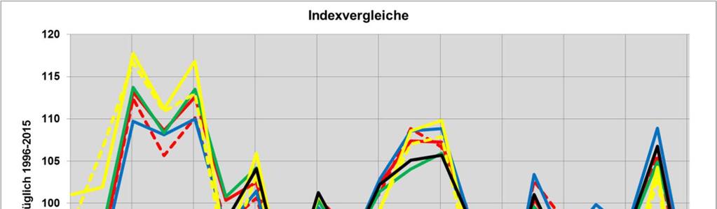 Zur Klärung der Frage, ob sich das Windertragspotential in Deutschland in den letzten 20 Jahren verringert hat, müssen unabhängige Messdaten hinzugezogen werden.