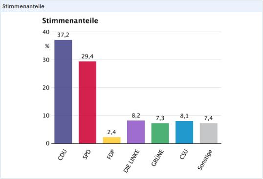 Ergebnis Bund - Erststimmen: