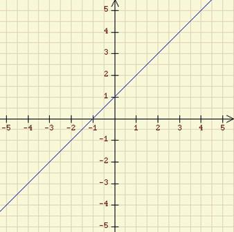 9) Die dargestellte Funktion hat die Gleichung: 10) Die Funktionsgleichung der dargestellten linearen Funktion lautet: f(x) = 2x + 1 f(x) = x + 1 f(x) = - x + 1