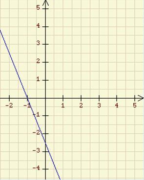 A B C D 12) In welchem Punkt schneidet die Funktion f(x) = -4x + 3 die x-achse?