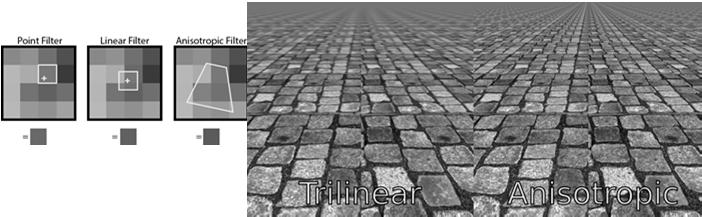 Einheitliches Mipmap-Level in der Vertikalen und Horizontalen ist problematisch Analyse des Fußabdrucks des Pixels in der Textur Interpolation zwischen betroffenen Texeln